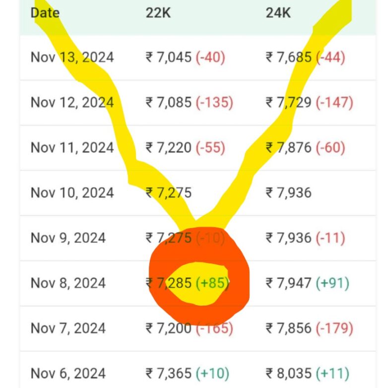 Gold-price-getting-down-day-by-day